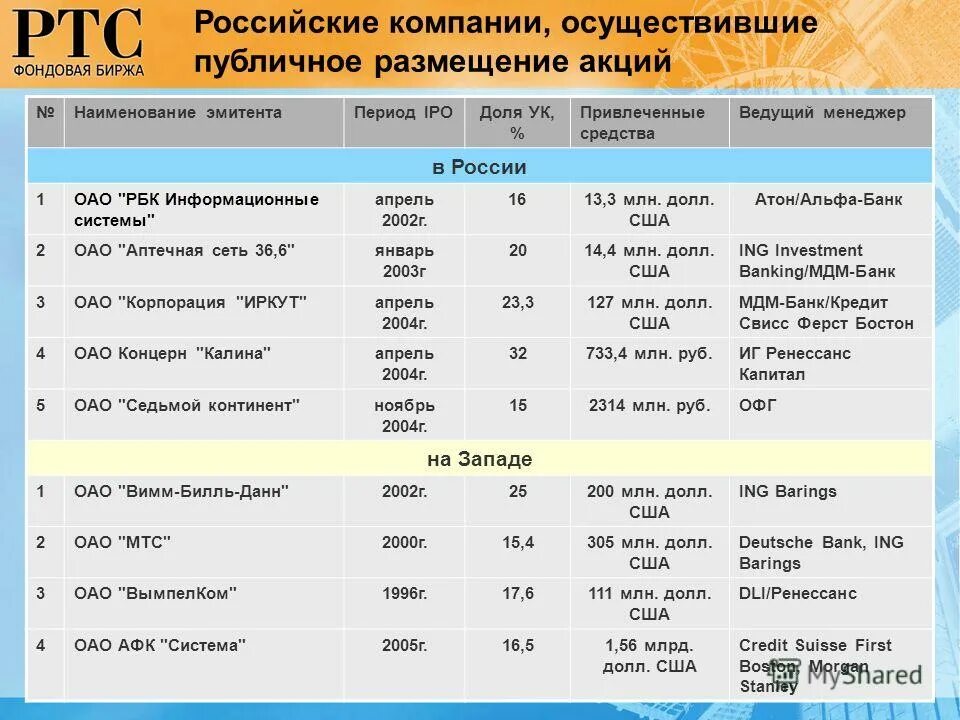 Акции публичных компаний. Публичное размещение акций. размещение на бирже. публичное размещение эмитентом акции. наименование акции.