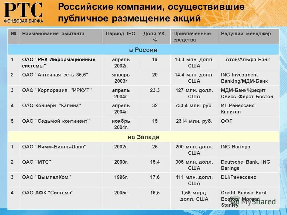 Акции российских эмитентов список. Публичное размещение акций. Размещение на бирже. Публичное размещение эмитентом акции. Наименование акции.