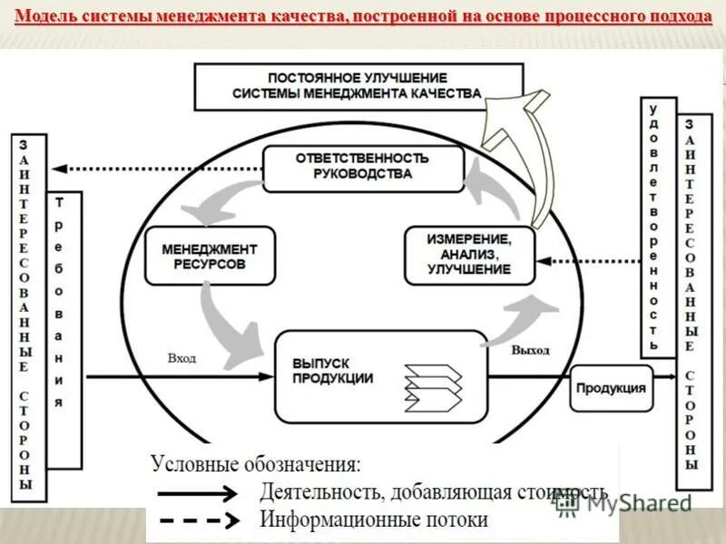 управление системой менеджмента качества вуза. модель системы менеджмента качества основанная на системном подходе. модели систем менеджмента. модели систем менеджмента. модели систем менеджмента.