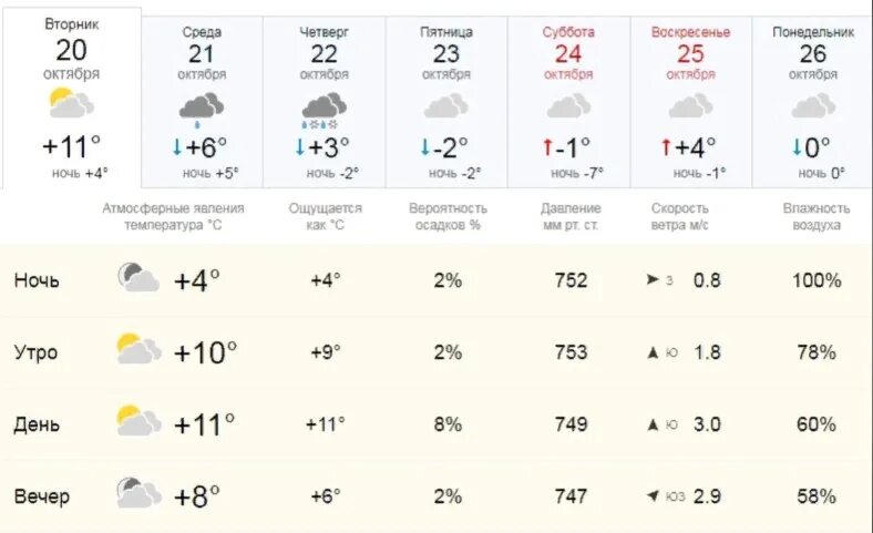 Прогноз погоды в октябрьске на 10 дней. Погода в Кемерово. Погода на октябрь. Погода на 6 ноября. Температура в октябре.