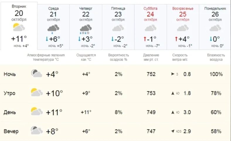 Погода в Кемерово. Погода на октябрь. Погода на 6 ноября. Температура в октябре. Погода по часам ивантеевка