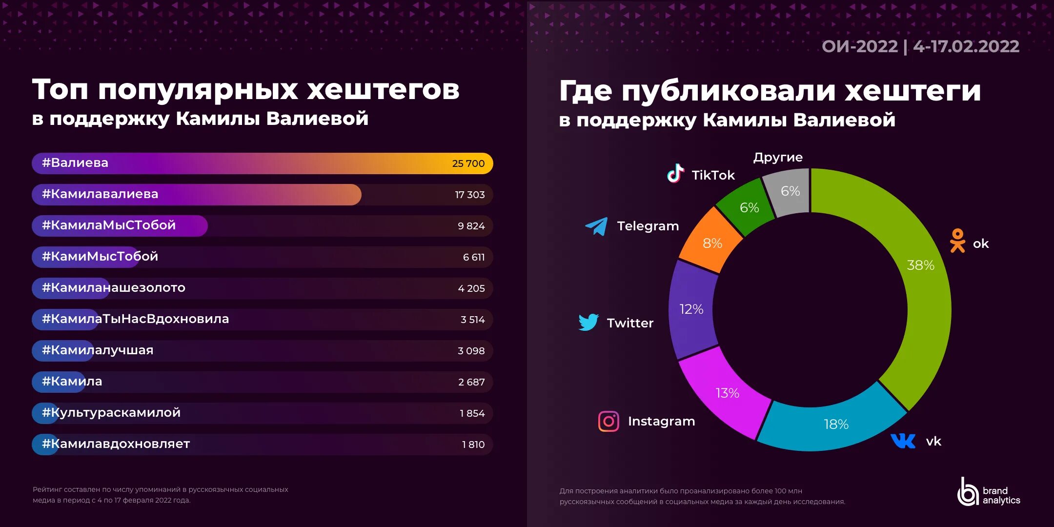 Топ имен 2024 года. Brand Analytics социальные сети 2022. Бренд аналитик. Бренд аналитикс 2022. Brand Analytics февраль 2022.