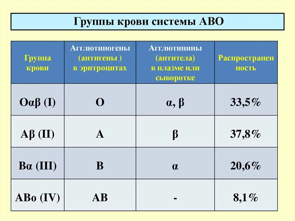 2 группа крови биология. Группы крови физиология. Система ав0 группы крови таблица. Группы крови резус фактор физиология. Группы крови по системе ав0 физиология.