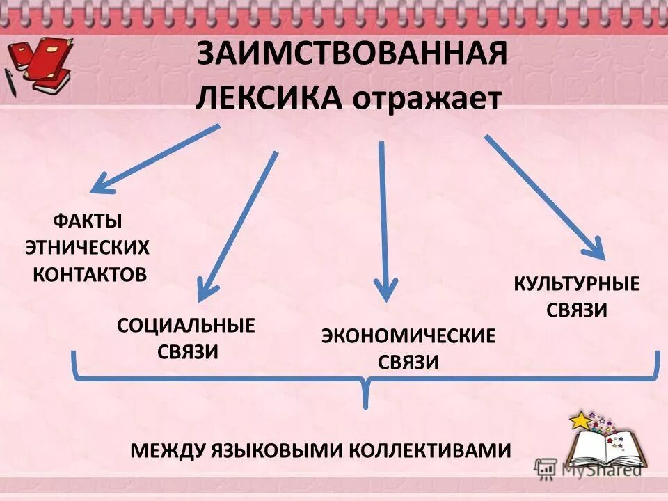 Явления лексики. Доклад на тему лексические заимствования. Заимствованная лексика в русском языке. Заимствованная лексика схема. Заимствованная лексика в современном русском языке.