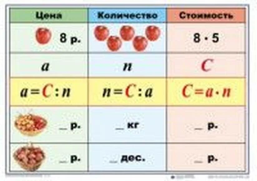 Цена количество стоимость петерсон 3 класс. Формула стоимости. Обозначение стоимости в математике. Как обозначается стоимость в математике. Как обозначается цена количество стоимость.