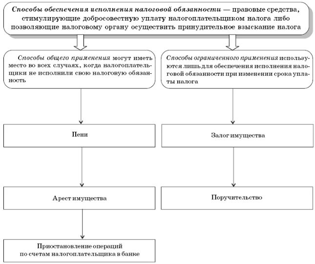 Изменение обязанности по уплате налога