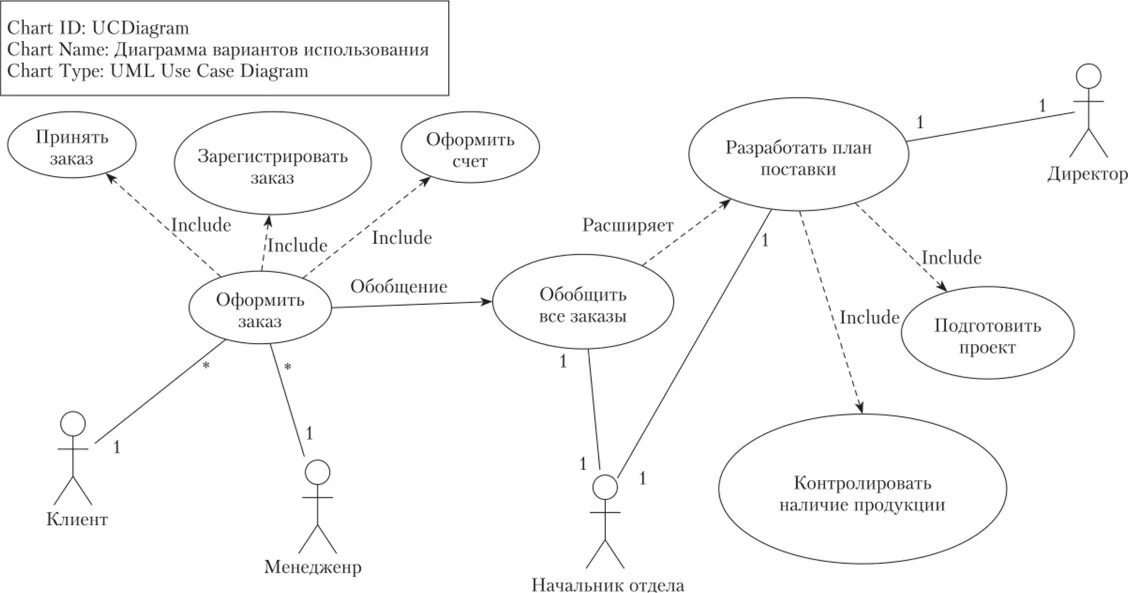 Языки графического моделирования. Диаграмма вариантов использования uml. Диаграмма вариантов использования (uml диаграмма). Диаграмма прецедентов uml ресторан. Диаграмма вариантов использования uml ресторан.