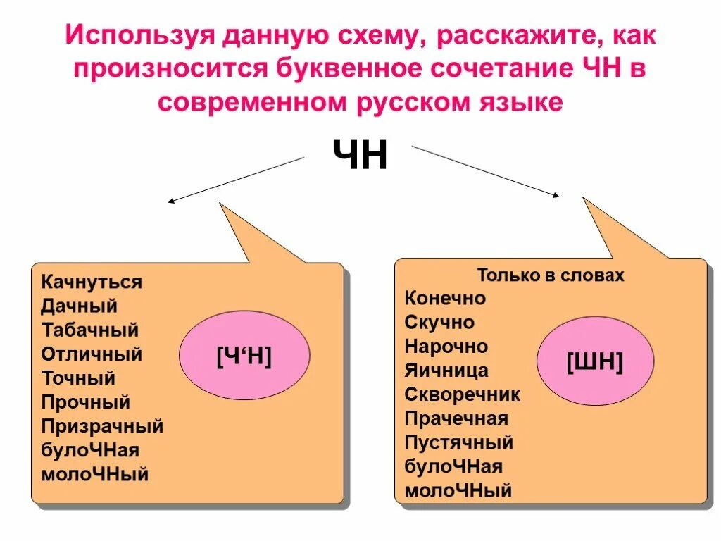 Сочетание чн произносится. Булочная как произносится. Произношение сочетания ЧН булочная. Булочная произношение. Произношение сочетаний ЧН И чт.