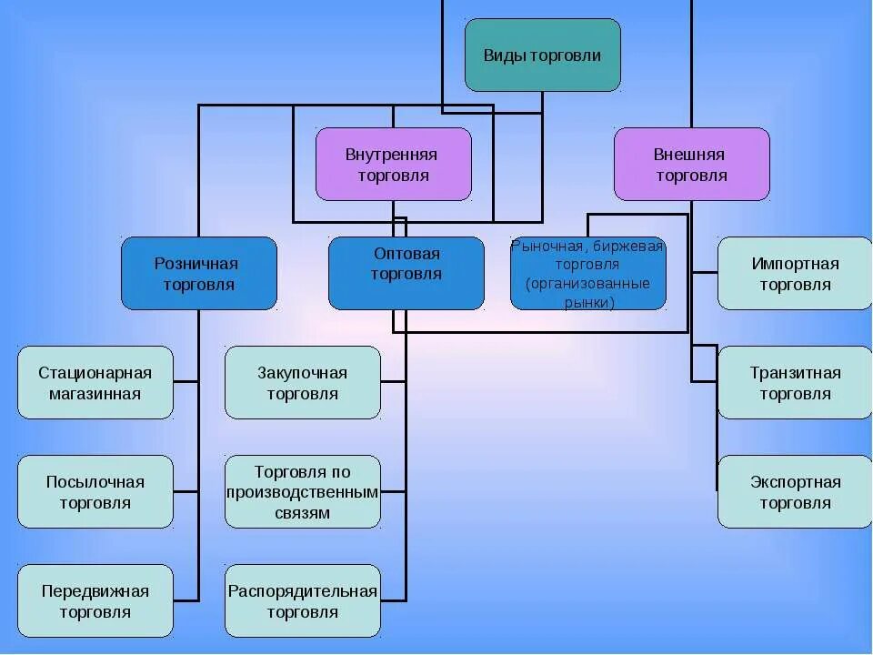 Типы торговой организации. Виды торговли. Формы рыночной торговли. Торговля виды торговли. Виды торговли оптовая и розничная.
