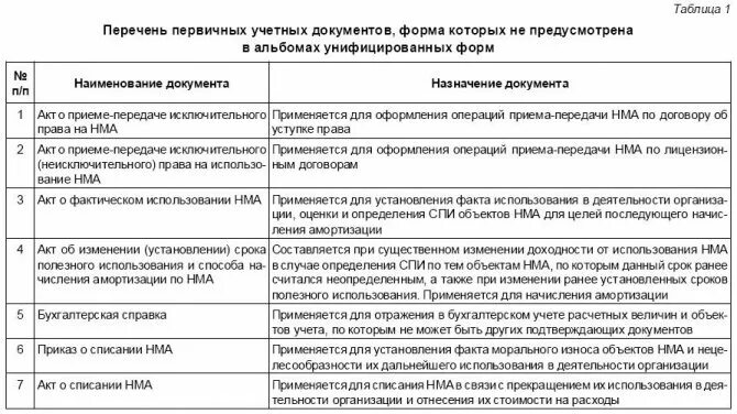 Переход на фсбу нма. Приказ на списание нма образец. первичные документы по учету нематериальных активов. первичные документы по учету нма. приказ о сроке полезного использования.