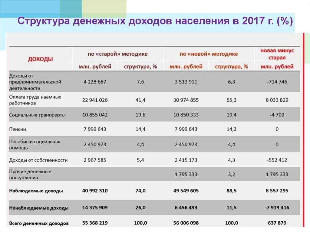 Структура доходов населения. Структура денежных доходов. Структура населения по доходам. Структура доходов домохозяйств. Доходы по 20 группам