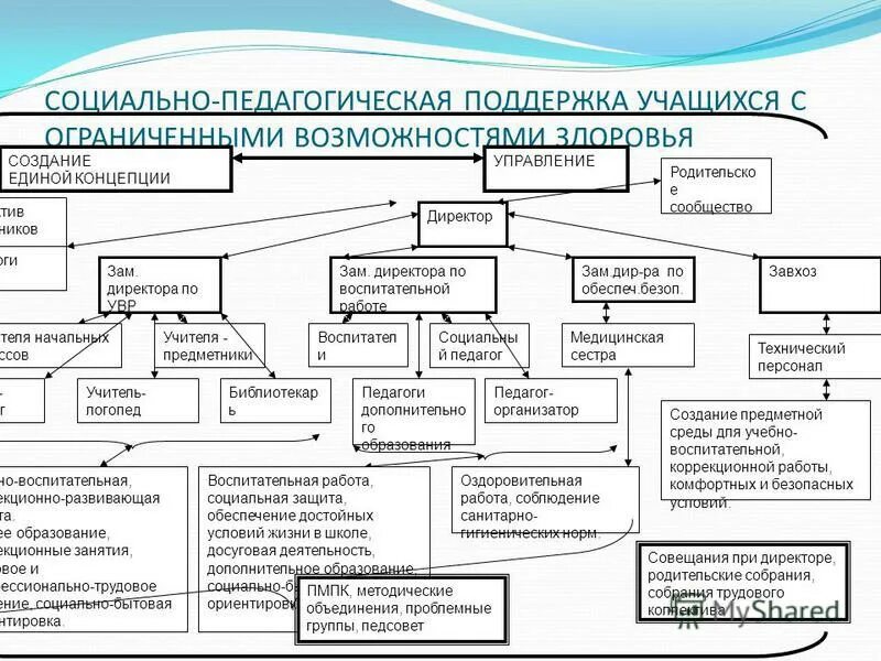 Социальная поддержка учащимся