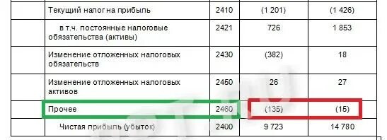 Стр 2410 отчет о финансовых результатах. Форма 2 баланса строка 2460. Форма 2 строка 2460 расшифровка. Строка 2460 отчета о финансовых результатах что входит. Строка 2410 отчета о финансовых результатах из чего складывается.