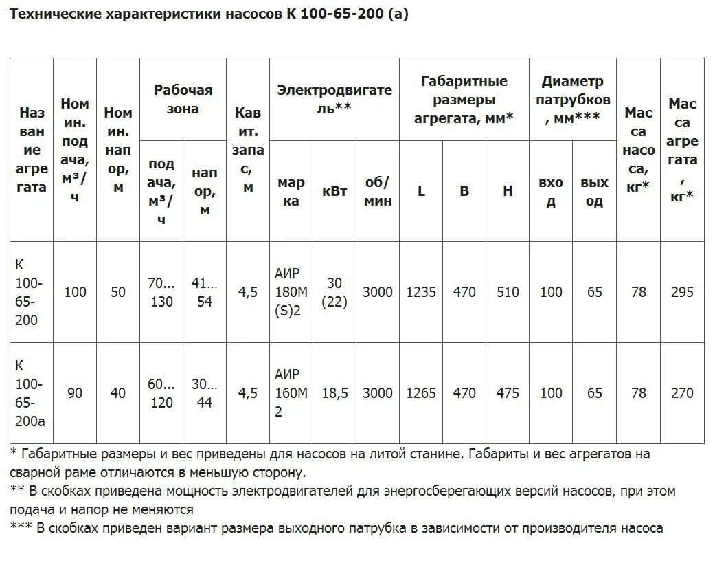 Технологические параметры насосов
