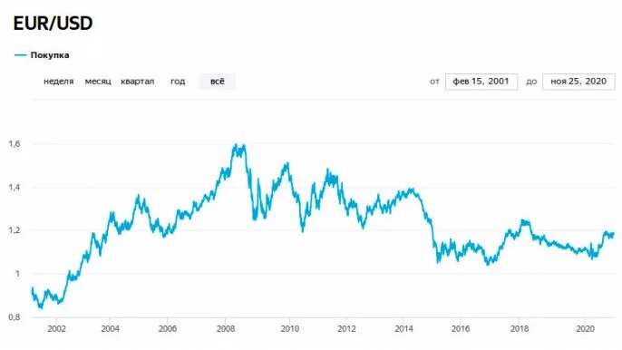Кросс курс евро доллар. Крах доллара и евро. Крах доллара США 2023. Курсы евро за всё время.