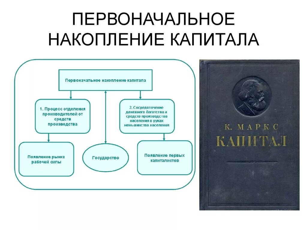 Процесс первоначального накопления. Первоначальное накопление капитала. Источник первоначального капитала. Процесс первоначального накопления капитала. Процесс накопления капитала это.