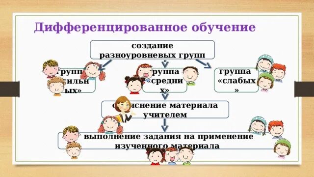 Дифференцирующее обучение. Дифференцирующее обучение