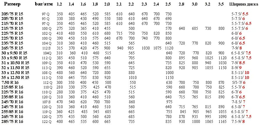 Таблица параметров давления в шинах. Таблица оптимального давления в шинах. Таблица накачки шин легковых автомобилей. Таблица подкачки шин по размерам.