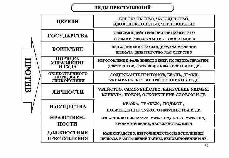 Понятие и виды преступлений против порядка управления. Виды преступлений. виды преступление против церкви.