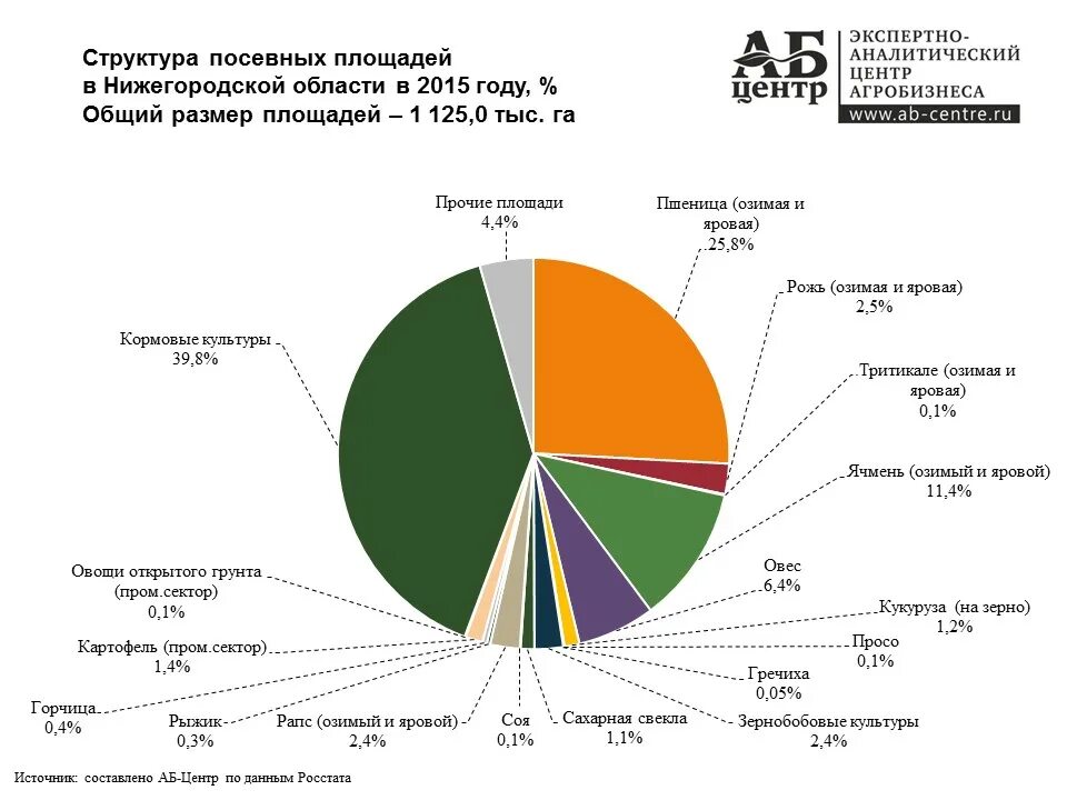 Процент посевных площадей. Структура посевных площадей рф. структура посевных площадей томской области 2025 года. структура посевных площадей в самарской области в 2025. структура посевных площадей 2025 диаграммой.