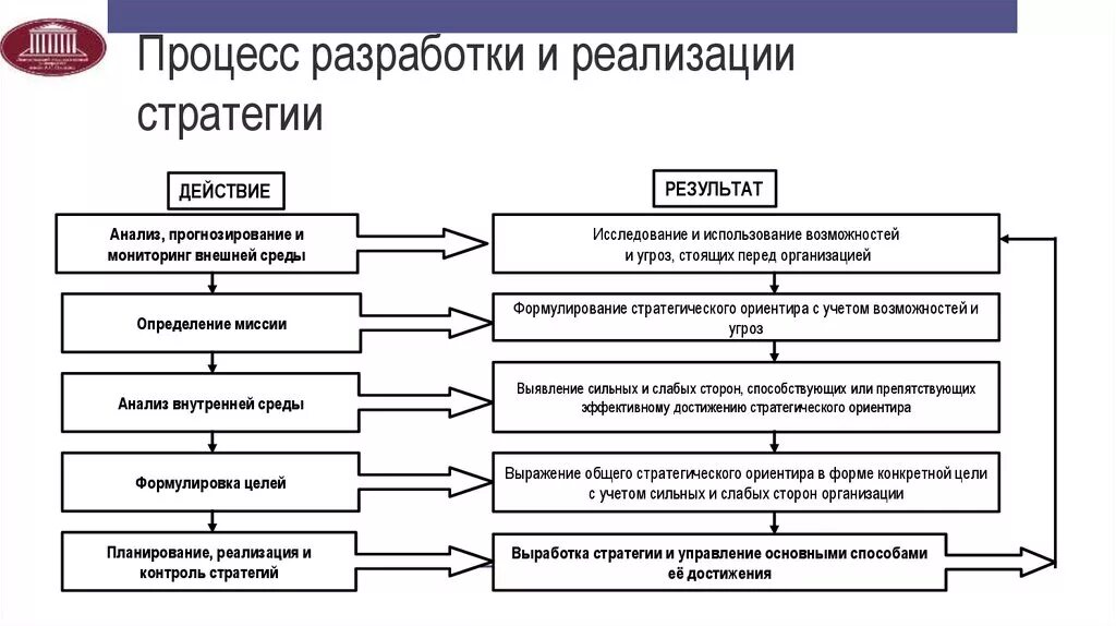 Отчет о реализации стратегии. Стадии процесса реализации стратегии. Последовательность процесса реализации стратегии. Этапы процесса разработки стратегии организации. Основные процессы реализации стратегии.