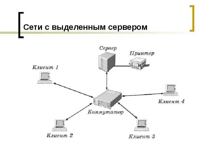 Соединение файлового сервера