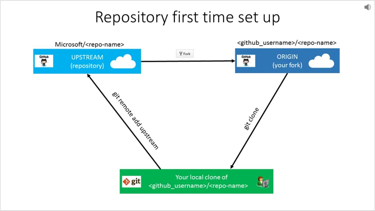 Git авторизация. Git repository. Репозитории git. Git клонировать репозиторий. Клонирование репозитория git.