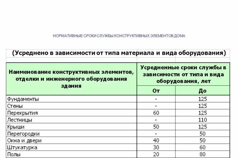 Какой срок службы дома. Срок службы деревянного многоквартирного дома. Нормативный срок службы жилых домов. Нормативные сроки эксплуатации жилых домов. Срок службы деревянных зданий.