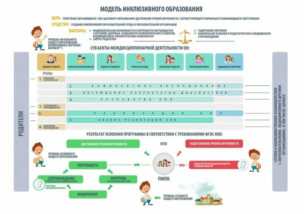 Модели инклюзии