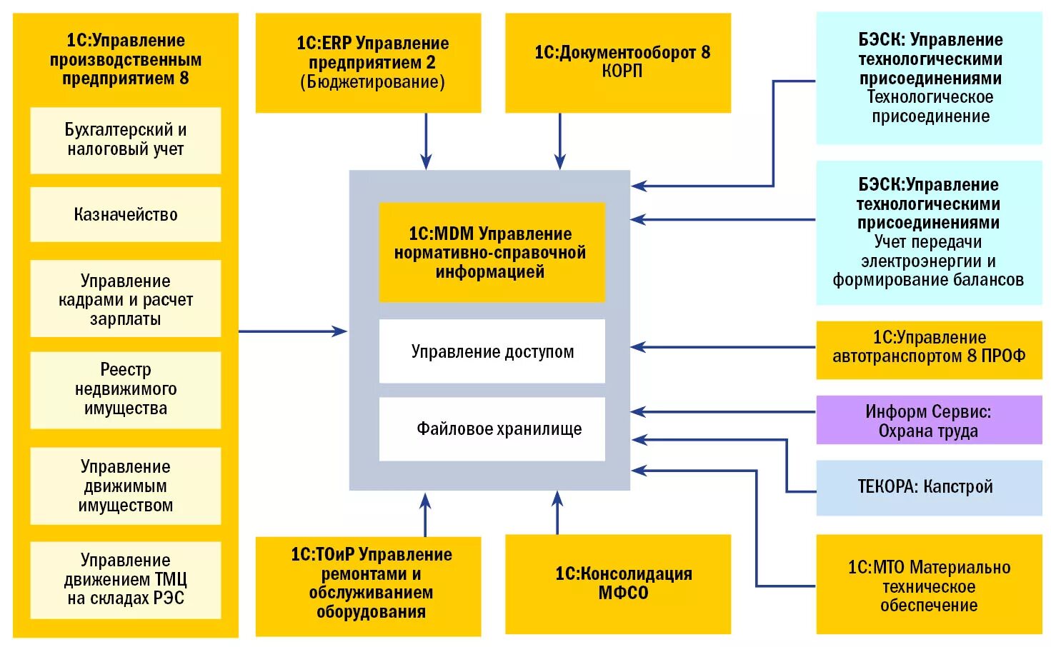 ERP 1c функциональные блоки. Функциональные возможности 1с ERP управление предприятием. Учетно-управленческих систем (Enterprise resource planning, ERP). ERP система 1с архитектура. Название программного продукта для бухгалтерского учета