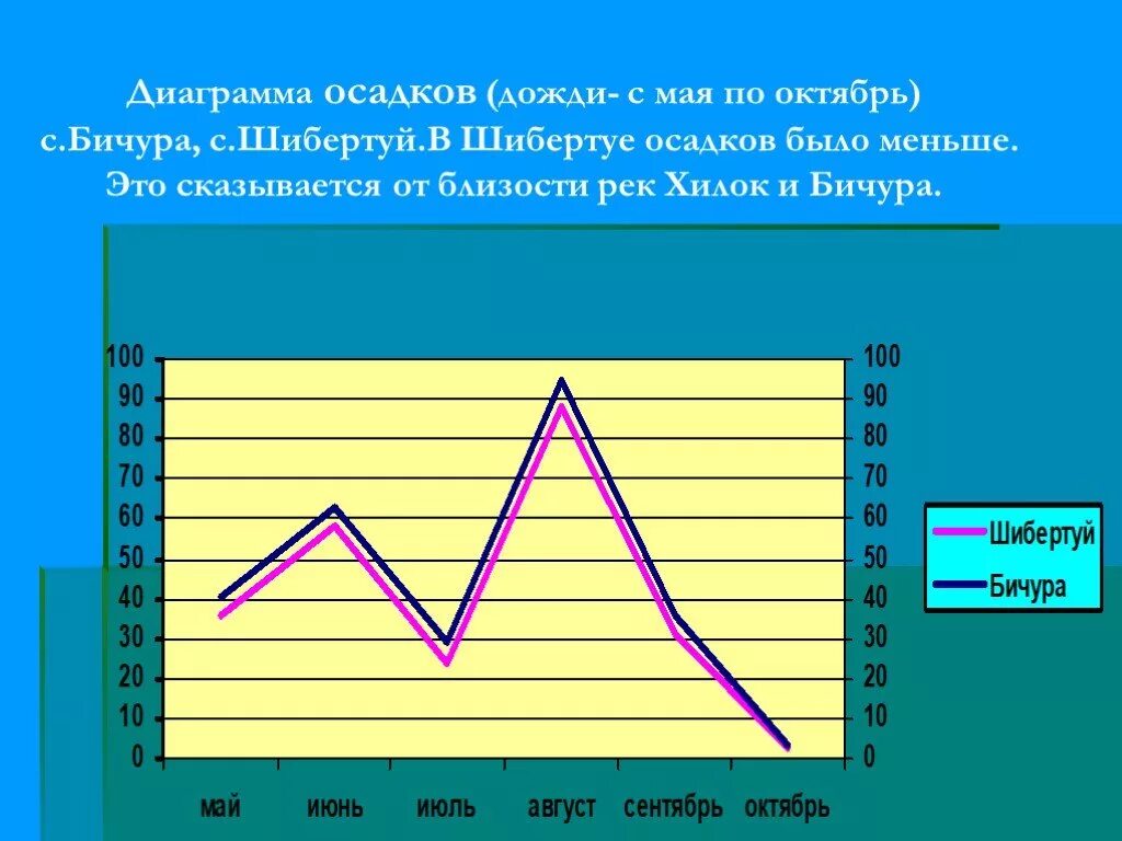 Диаграмма осадок. Диаграмма осадков. Гистограмма осадков. Диаграмма дождя. Диаграмма осадков за октябрь.