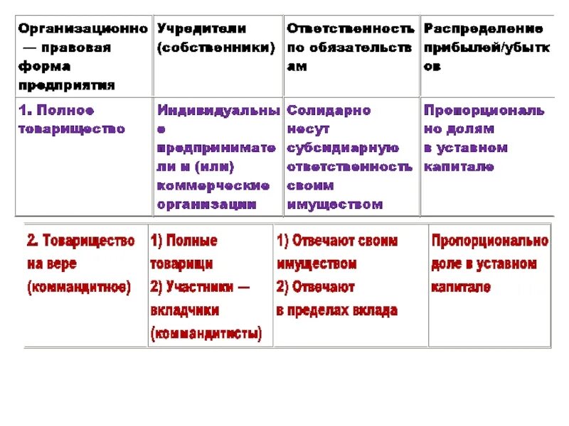 Полная ответственность принадлежащим ему имуществом. Организационно-правовая форма это. Организационно-правовые формы организаций. Таблица организационно правовых коммерческих предприятий. Организационно-правовые формы коммерческих организаций учредители.