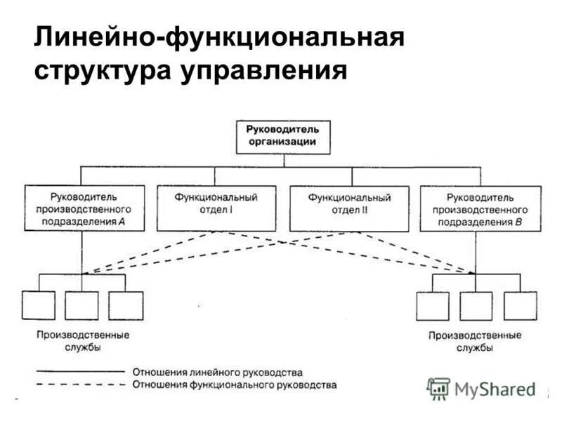 Линейно функциональная организационная структура