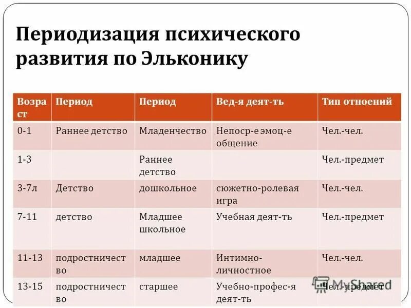 Возрастные процессы человека