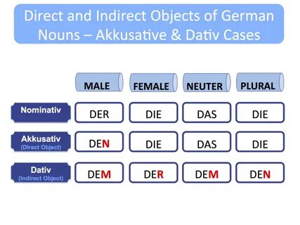 Das des dem das
