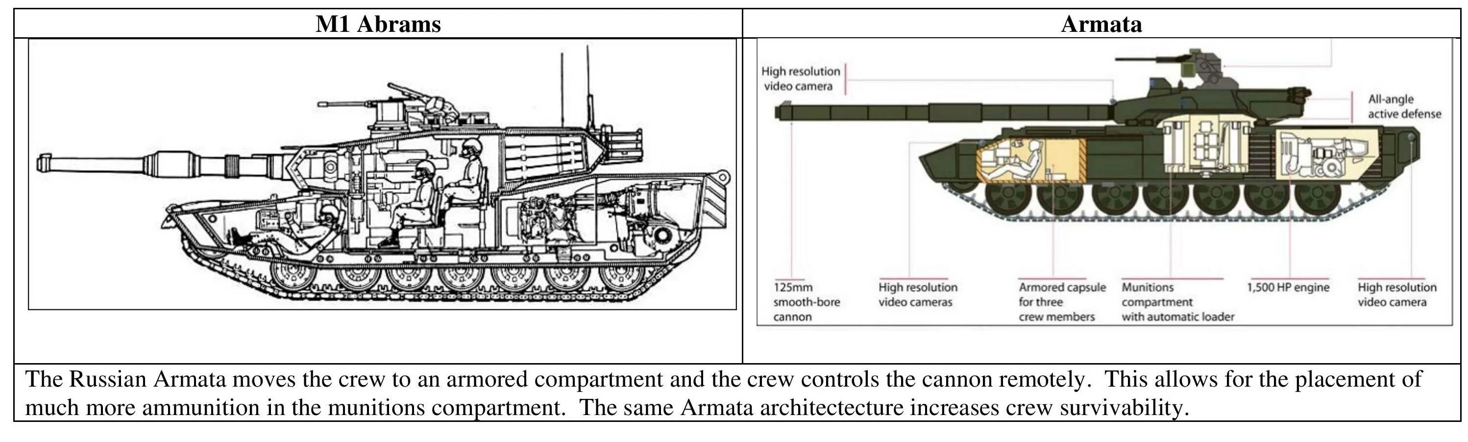 Танк м1а2 Абрамс ТТХ. Габариты танка Абрамс м1. М1а2 Абрамс чертеж. Танк м1 Абрамс характеристики. Сравнение танка абрамс