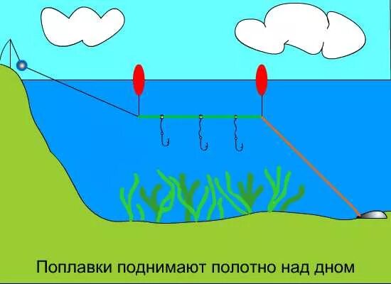 Поплавочная снасть на судака. Донка с поплавком. Монтажи донной снасти для ловли сома. Монтаж снасти для ловли сома с берега. Оснастка донка закидушка.