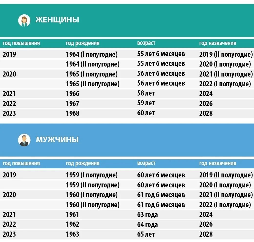 Какой пенсионный возраст в россии для мужчин. Таблица выхода на пенсию в 2022 году России. Таблица пенсионный Возраст в 2022 году в России. Возраст выхода на пенсию в 2022 году в России таблица. Пенсионный Возраст 2022 таблица.