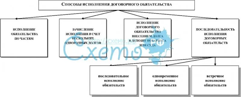 К способам обеспечения исполнения обязательств относится. Способы обеспечения исполнения обязательств таблица. способы обеспечения исполнения обязательств таблица схема. виды способов обеспечения исполнения обязательств таблица. способы исполнения обязательств схема.
