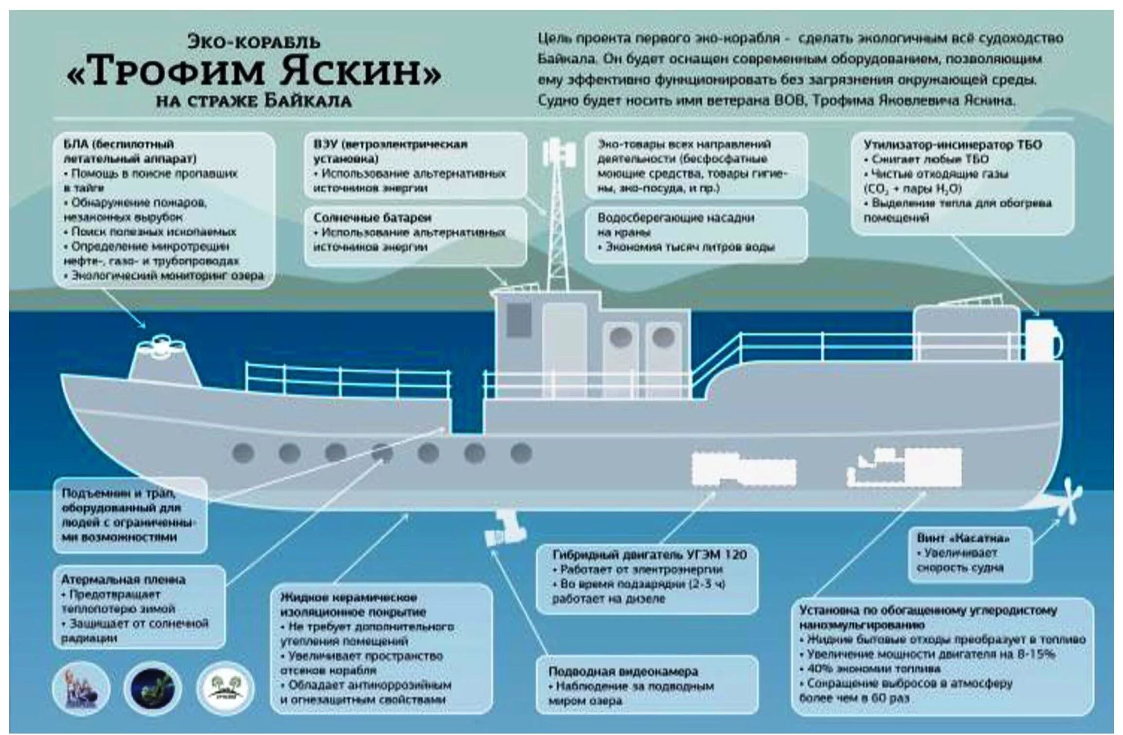 Суда должны быть оборудованы. Корабль инфографика. Эко корабль. Отсеки корабля названия. Корабль цель.