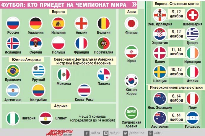 ЧМ по странам. Инфографика чм2018 по футболу. Страна футбола.