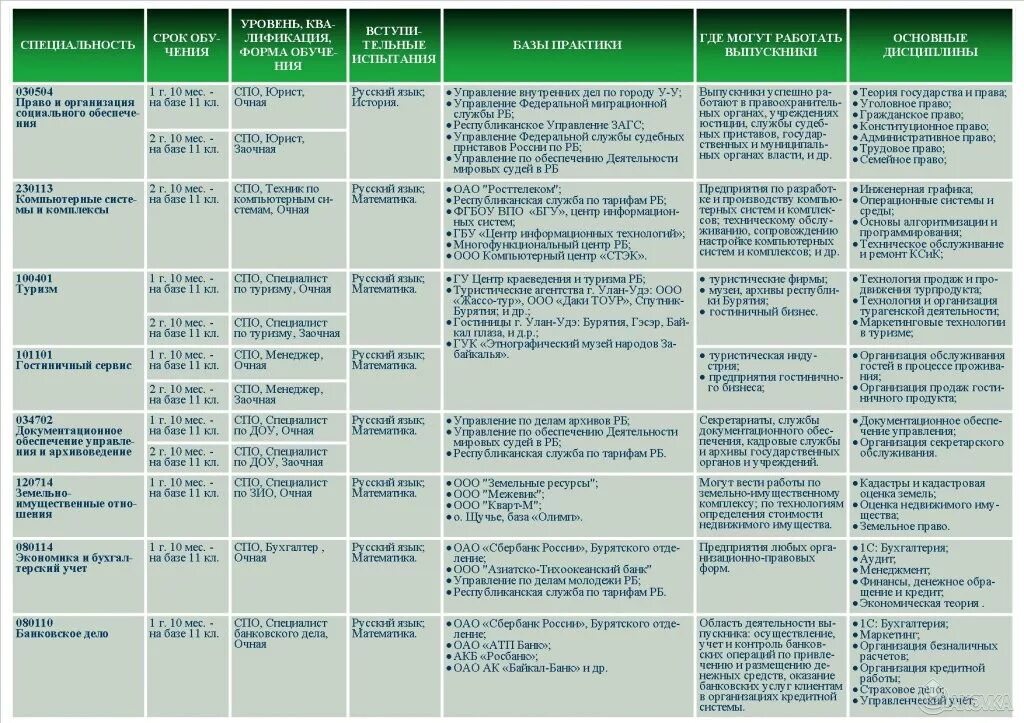 Специальности после 9 класса заочно. БГУ Улан-Удэ специальности. Сколько учиться на юриста после 9 класса заочно. БГУ колледж специальности. Колледж БГУ Улан-Удэ после 9.