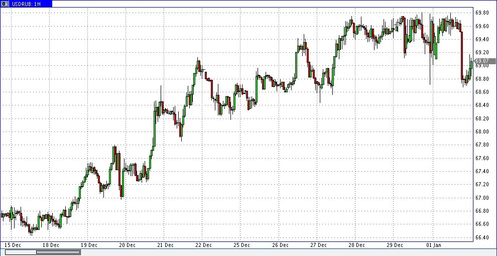 Рубль растет к доллару