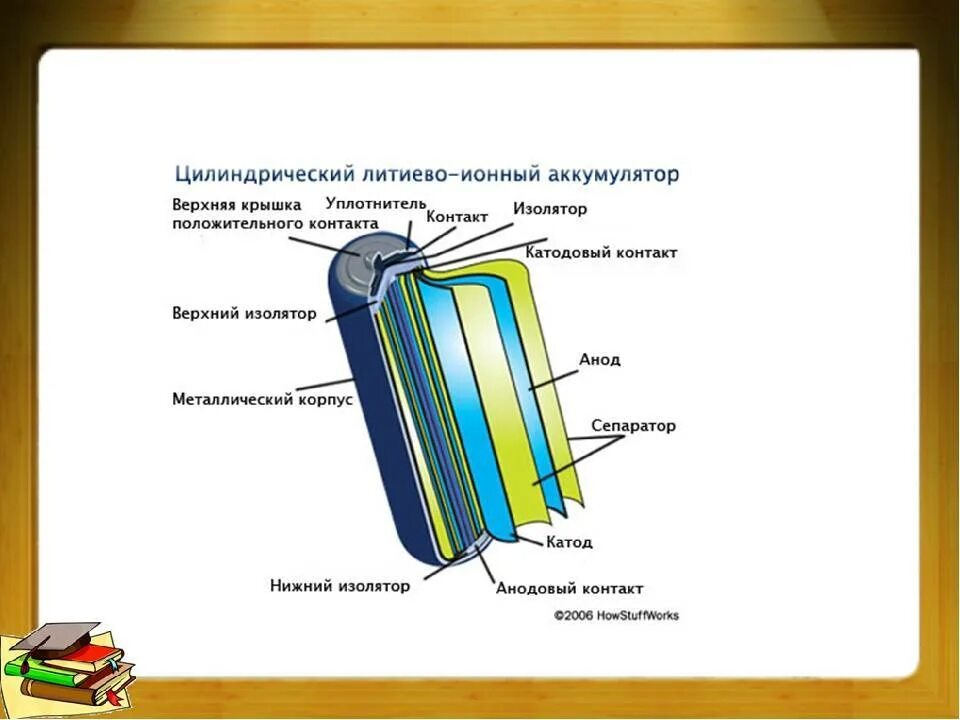 Состав литий ионных аккумуляторов. Строение литий ионного аккумулятора. Литий ионный аккумулятор Электрохимия. Литий ионная батарея конструкция.