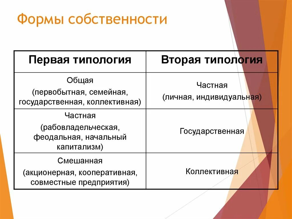 Формы собственности. Все формы собственности. Анализ форм собственности. Формы ведения хозяйства. Форма собственности кооператив