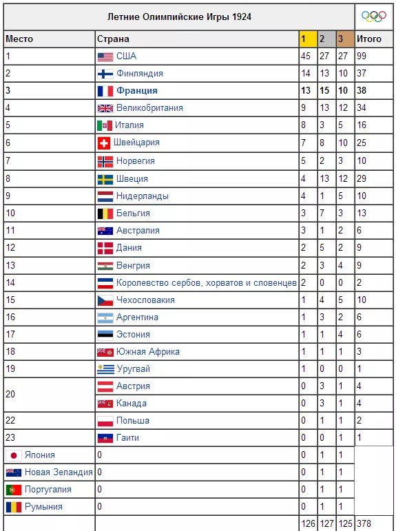 Таблица страна олимпийский игра. Летние Олимпийские игры таблица. Таблица всех Олимпийских игр по годам. Зимние Олимпийские игры таблица.