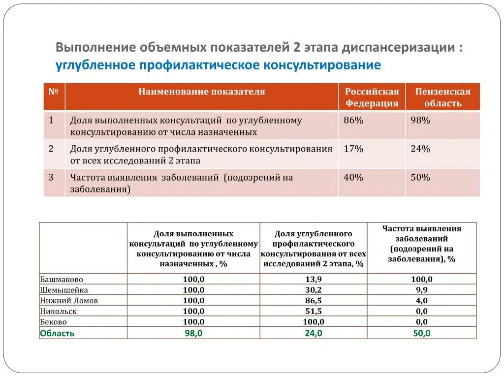 Что входит в 1 этап диспансеризации. Этапы проведения диспансеризации. Мероприятия по диспансеризации. Диспансеризация взрослого населения. Углубленная диспансеризация таблица.