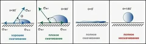 Примеры смачивания