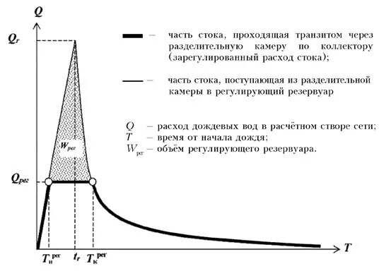 Рекомендации по расчету стока. Гидрограф ливневого стока. Объем регулирующего резервуара расчет. Расчет времени поверхностной концентрации дождевого стока. Расчетный гидрограф это.