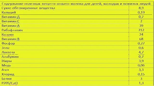 Содержание витаминов в молоке. Витамины в козьем молоке таблица. состав микроэлементов в козьем молоке. козье молоко витамины и микроэлементы. какие витамины в козьем молоке.